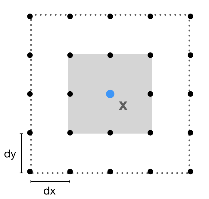 Grid Point Average